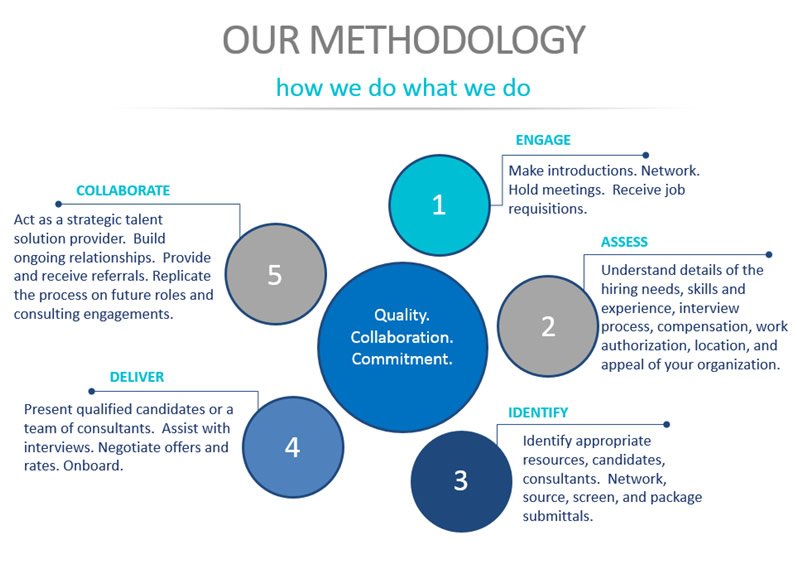 methodology